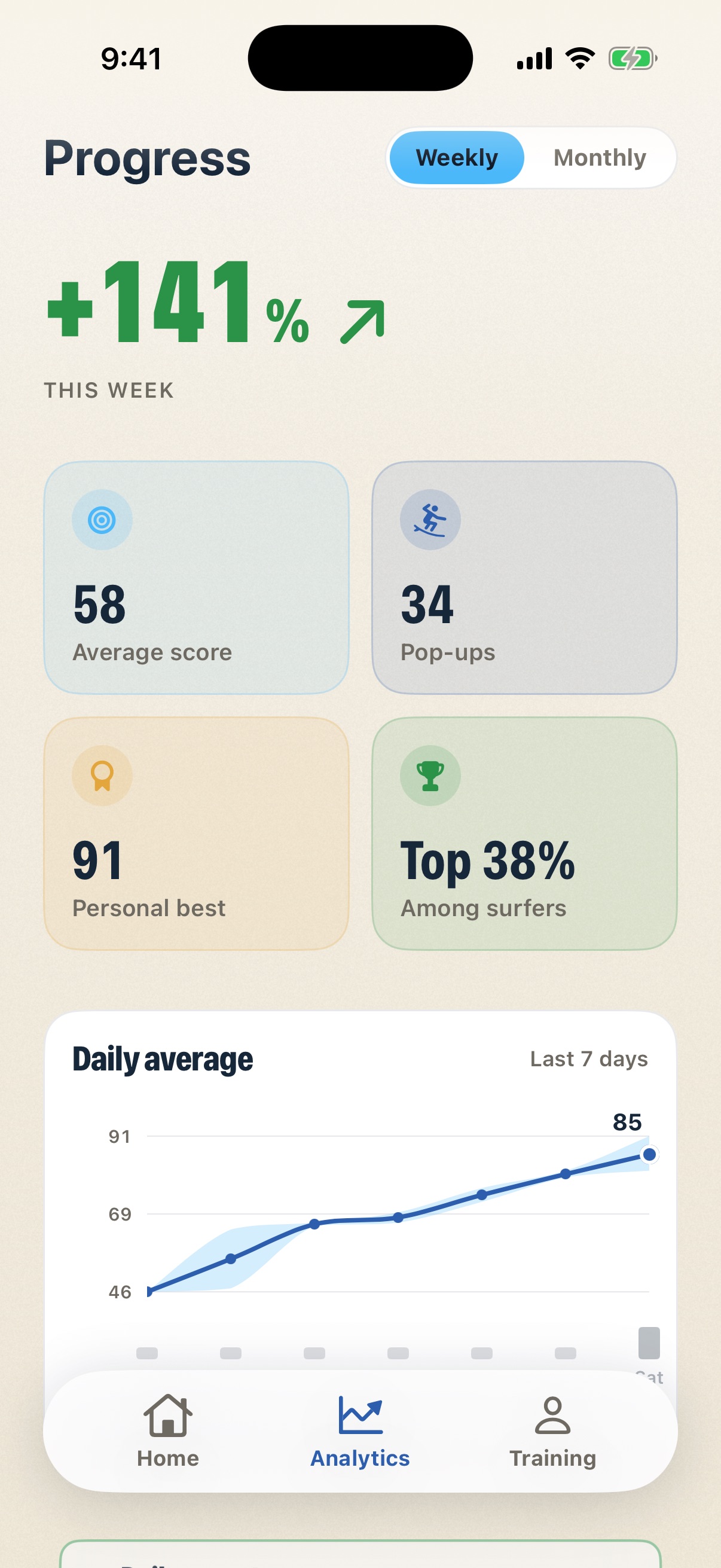 SurfPopup analytics screen: a +141% weekly change up top, then a 2x2 grid of tiles for a 58 average score, 34 pop-ups, a personal best of 91, and a top-38% ranking among surfers, above a 'Daily average' line chart climbing from 46 to 85 over the last 7 days.